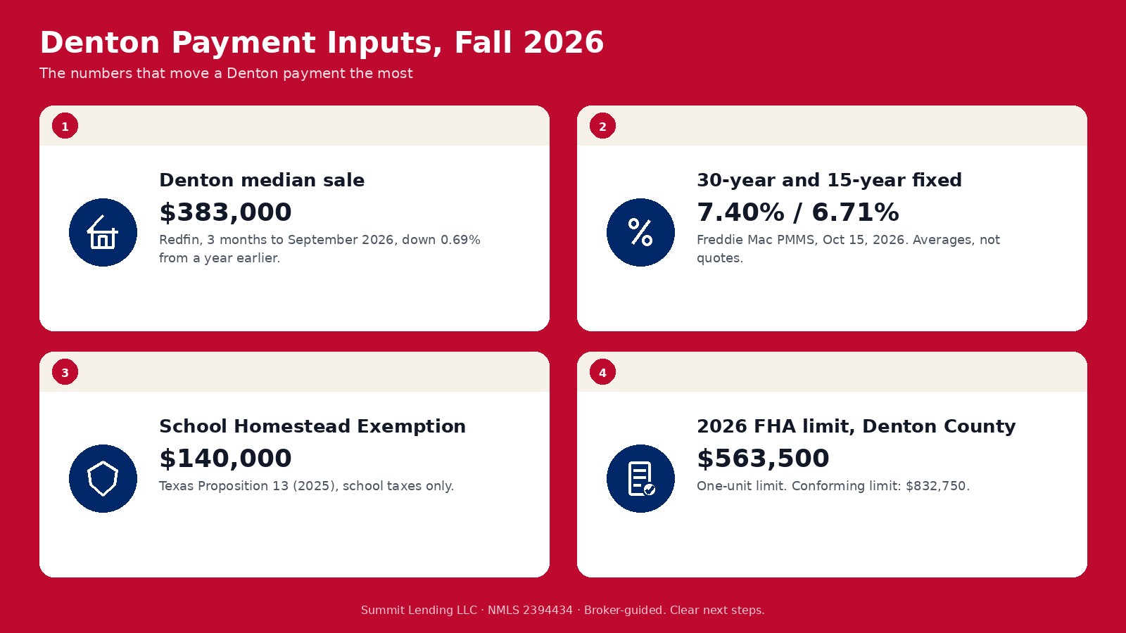 Denton calculator inputs for fall 2026: a $383,000 median sale price, a 7.40 percent survey rate, $140,000 school homestead exemption, and a $563,500 FHA limit