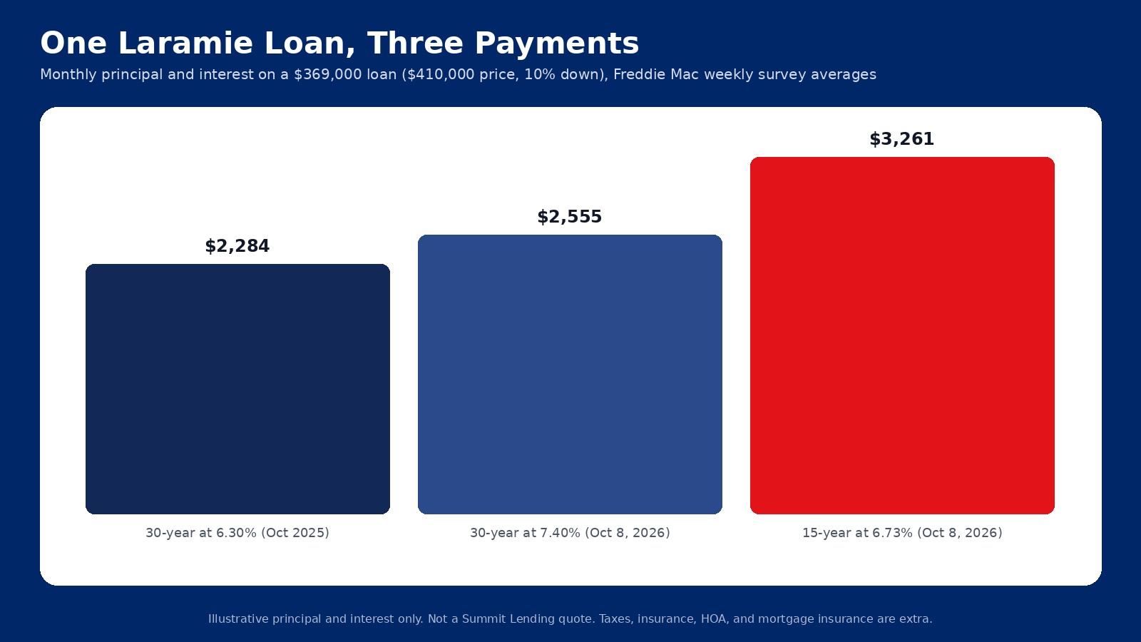Monthly principal and interest on a $369,000 loan: $2,284 at 6.30 percent a year ago, $2,555 at 7.40 percent, and $3,261 on a 15-year at 6.73 percent