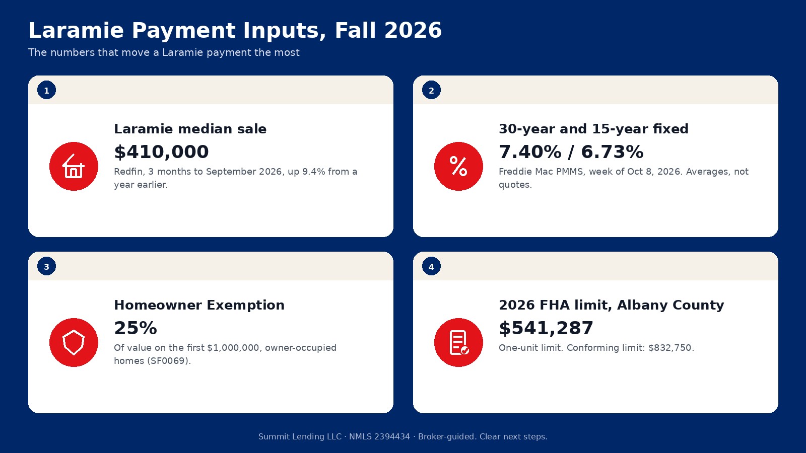 Laramie calculator inputs for fall 2026: a $410,000 median sale price, a 7.40 percent survey rate, 25% homeowner exemption, and a $541,287 FHA limit