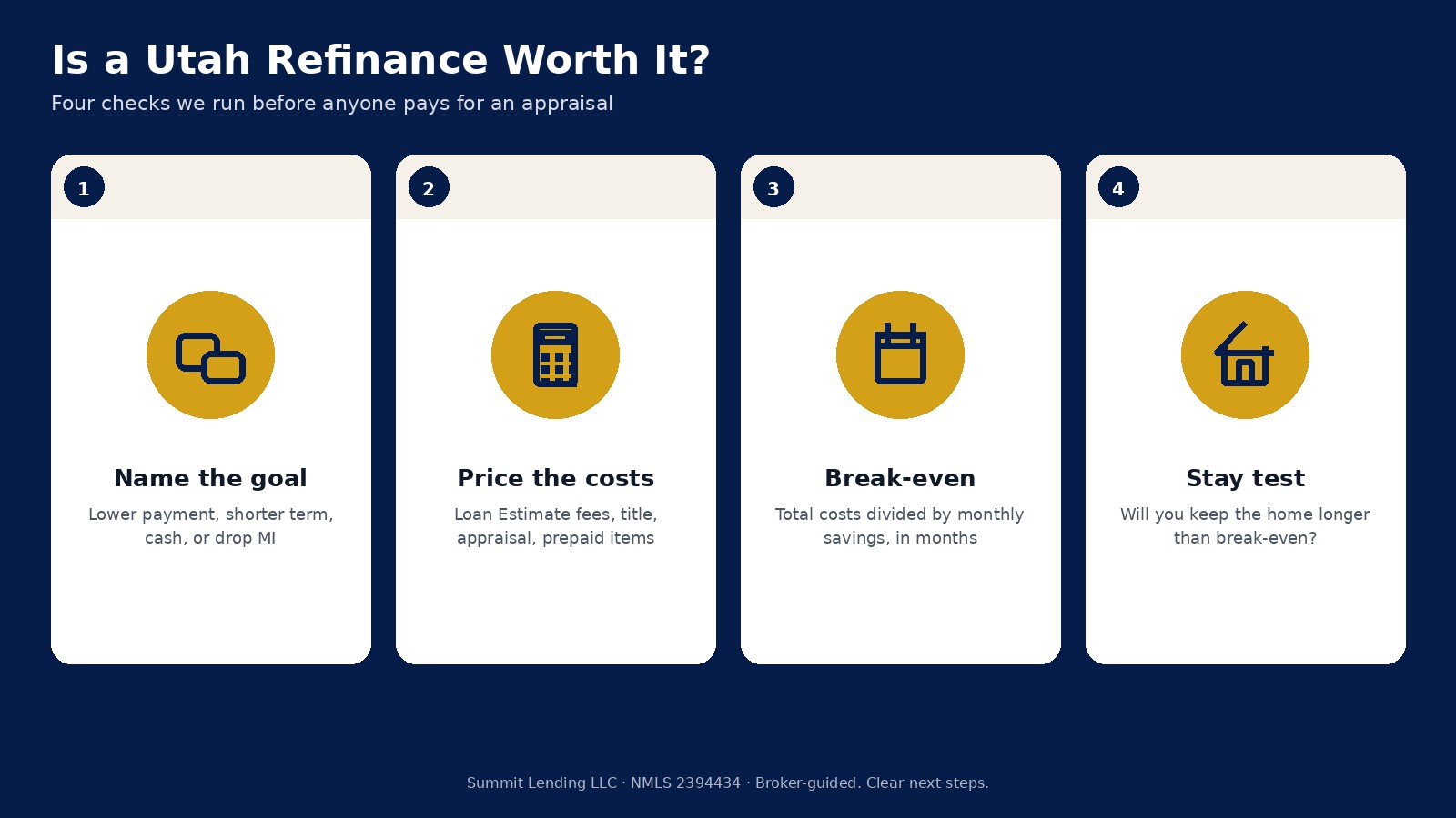 Four-step Utah refinance break-even checklist: name the goal, price the costs, calculate break-even months, and confirm you will stay past it