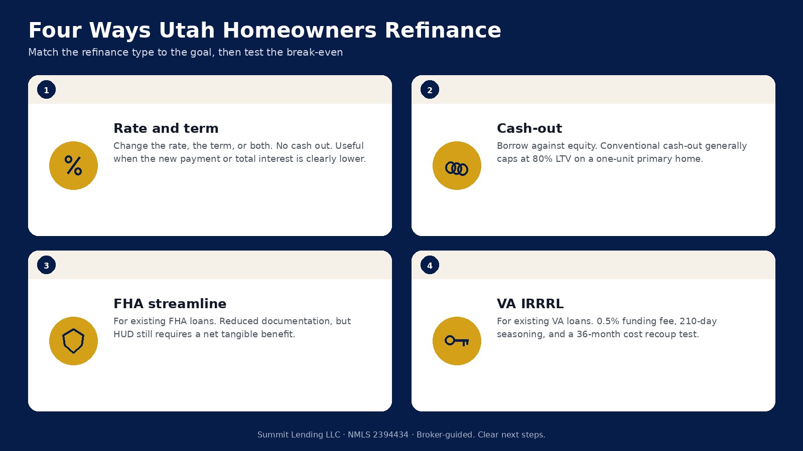 Four Utah refinance options: rate and term, cash-out up to 80 percent LTV, FHA streamline, and VA IRRRL
