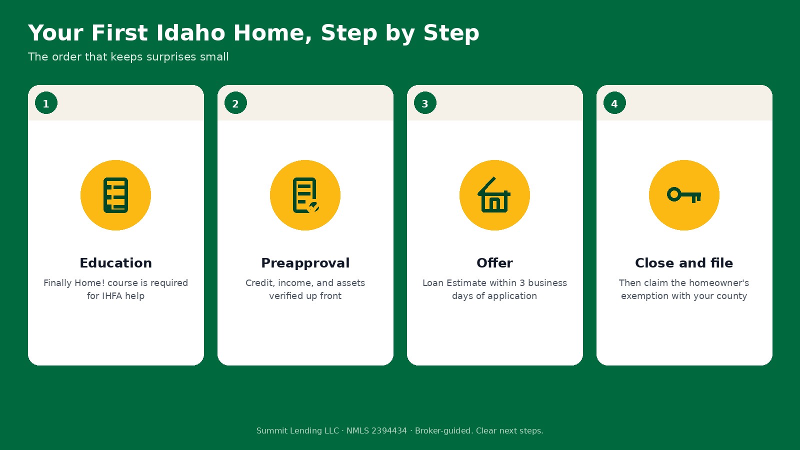 Four steps to a first Idaho home: homebuyer education, preapproval, offer with a Loan Estimate within three business days, and closing followed by filing for the homeowner exemption