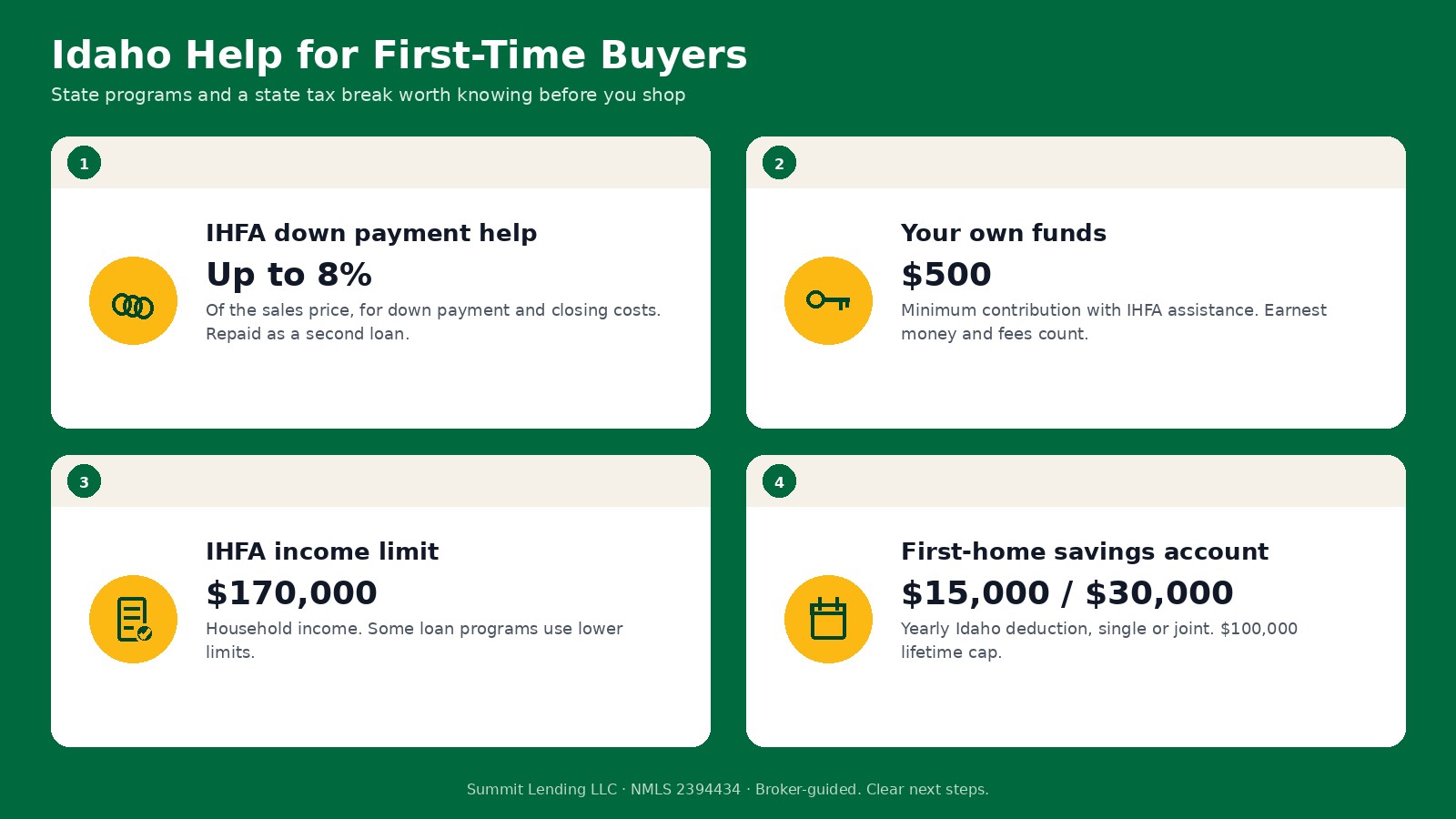 Idaho help for first-time buyers: IHFA down payment help up to 8 percent of the sales price, a $500 minimum of your own funds, a $170,000 IHFA household income limit, and a first-time homebuyer savings account deduction of $15,000 single or $30,000 joint